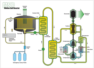 Molten salt reactor illustration Courtesy of Energy Process Developments Ltd.