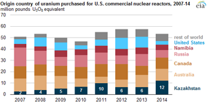 Courtesy of EIA